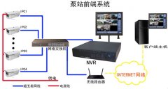 泵站視頻監(jiān)控系統(tǒng)系列（二）：泵站前端設計架構