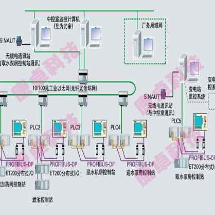 自來水公司水廠自動化控制監(jiān)控系統(tǒng)